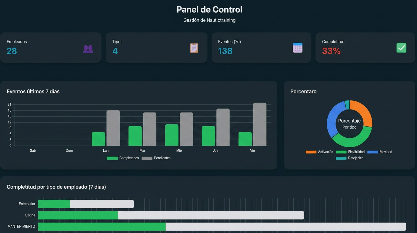Panel de control Mov-Me con métricas de empleados, eventos y objetivos